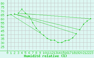 Courbe de l'humidit relative pour Zwerndorf-Marchegg