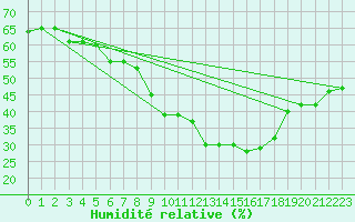 Courbe de l'humidit relative pour Wernigerode