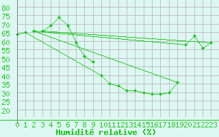 Courbe de l'humidit relative pour Lerida (Esp)