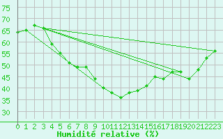 Courbe de l'humidit relative pour Kroppefjaell-Granan
