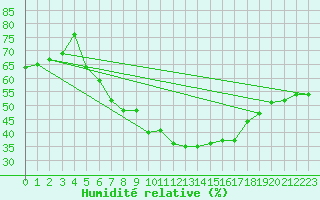 Courbe de l'humidit relative pour Ronnskar