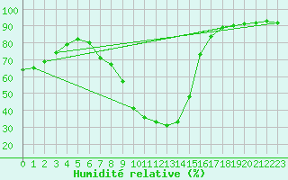 Courbe de l'humidit relative pour Visp
