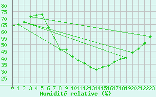 Courbe de l'humidit relative pour Eilat