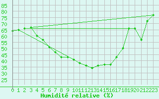 Courbe de l'humidit relative pour Puolanka Paljakka