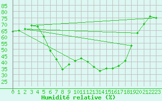 Courbe de l'humidit relative pour Jokioinen