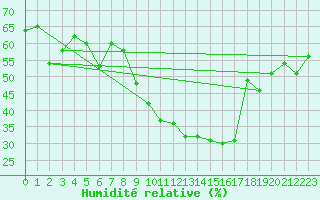 Courbe de l'humidit relative pour Gap (05)