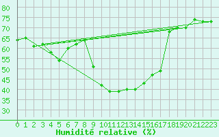 Courbe de l'humidit relative pour Solenzara - Base arienne (2B)