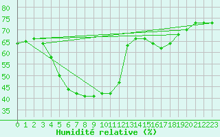 Courbe de l'humidit relative pour Mouilleron-le-Captif (85)