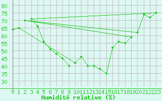 Courbe de l'humidit relative pour Czestochowa