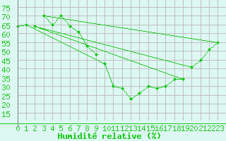 Courbe de l'humidit relative pour Grchen