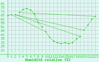 Courbe de l'humidit relative pour Benevente