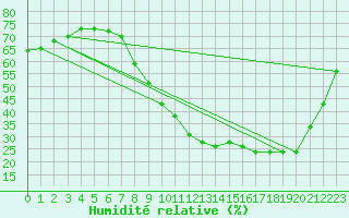 Courbe de l'humidit relative pour Lorient (56)