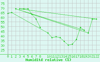 Courbe de l'humidit relative pour Tozeur