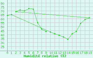 Courbe de l'humidit relative pour Geilenkirchen