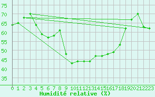 Courbe de l'humidit relative pour Lysa Hora
