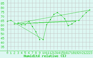 Courbe de l'humidit relative pour Rax / Seilbahn-Bergstat