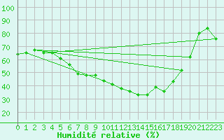 Courbe de l'humidit relative pour Dagali