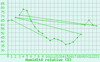 Courbe de l'humidit relative pour Feldkirch