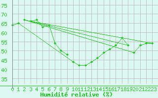 Courbe de l'humidit relative pour Braunlage