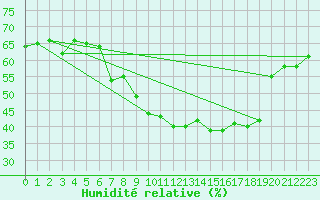 Courbe de l'humidit relative pour Plaffeien-Oberschrot