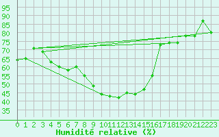 Courbe de l'humidit relative pour Arosa
