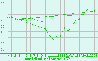 Courbe de l'humidit relative pour Ristolas - La Monta (05)