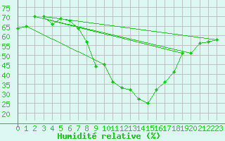 Courbe de l'humidit relative pour Scuol