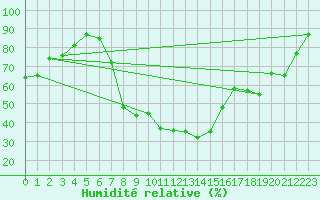 Courbe de l'humidit relative pour Negresti