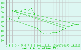 Courbe de l'humidit relative pour Arvieux (05)