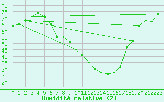 Courbe de l'humidit relative pour Eisenstadt