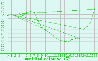 Courbe de l'humidit relative pour Logrono (Esp)