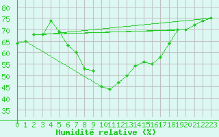 Courbe de l'humidit relative pour Jokkmokk FPL