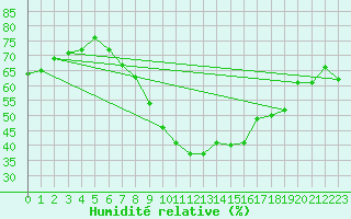 Courbe de l'humidit relative pour Glarus