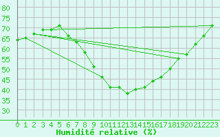 Courbe de l'humidit relative pour Constance (All)