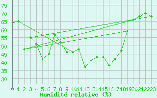 Courbe de l'humidit relative pour Saint-Yrieix-le-Djalat (19)