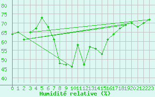 Courbe de l'humidit relative pour Paltinis Sibiu