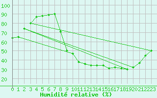 Courbe de l'humidit relative pour Thorigny (85)