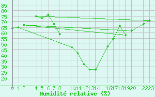 Courbe de l'humidit relative pour Bujarraloz