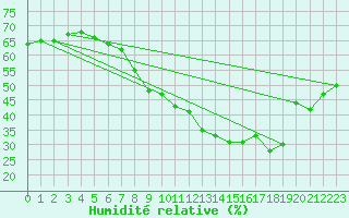 Courbe de l'humidit relative pour Tholey
