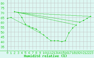 Courbe de l'humidit relative pour Punta Galea