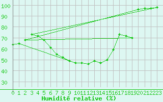 Courbe de l'humidit relative pour Varena