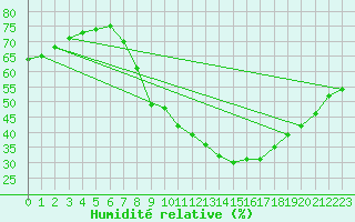Courbe de l'humidit relative pour Viso del Marqus