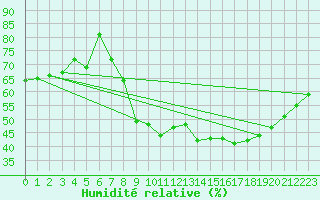 Courbe de l'humidit relative pour Strasbourg (67)