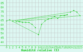 Courbe de l'humidit relative pour Nice (06)