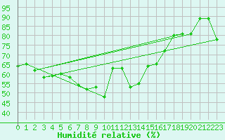 Courbe de l'humidit relative pour Toulon (83)