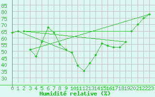 Courbe de l'humidit relative pour Ontinyent (Esp)