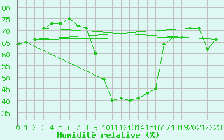 Courbe de l'humidit relative pour Zaragoza-Valdespartera