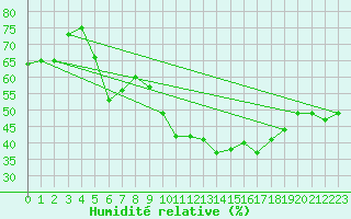 Courbe de l'humidit relative pour Millau - Soulobres (12)