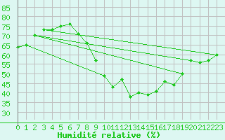Courbe de l'humidit relative pour Humain (Be)
