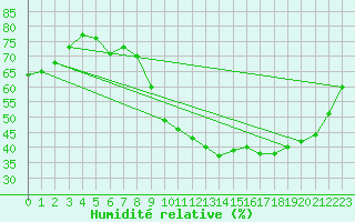 Courbe de l'humidit relative pour Pertuis - Grand Cros (84)